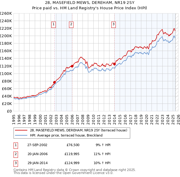 28, MASEFIELD MEWS, DEREHAM, NR19 2SY: Price paid vs HM Land Registry's House Price Index