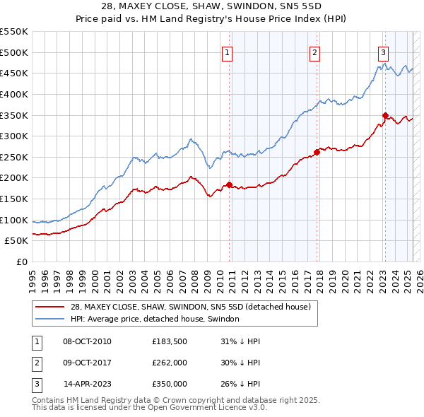 28, MAXEY CLOSE, SHAW, SWINDON, SN5 5SD: Price paid vs HM Land Registry's House Price Index