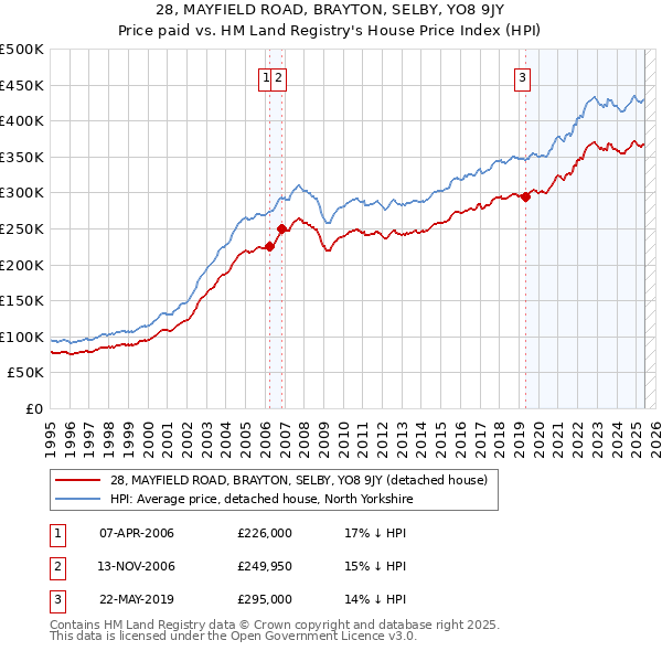 28, MAYFIELD ROAD, BRAYTON, SELBY, YO8 9JY: Price paid vs HM Land Registry's House Price Index