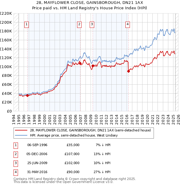 28, MAYFLOWER CLOSE, GAINSBOROUGH, DN21 1AX: Price paid vs HM Land Registry's House Price Index