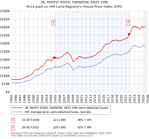 28, MAYFLY ROAD, SWINDON, SN25 2HN: Price paid vs HM Land Registry's House Price Index