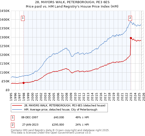28, MAYORS WALK, PETERBOROUGH, PE3 6ES: Price paid vs HM Land Registry's House Price Index