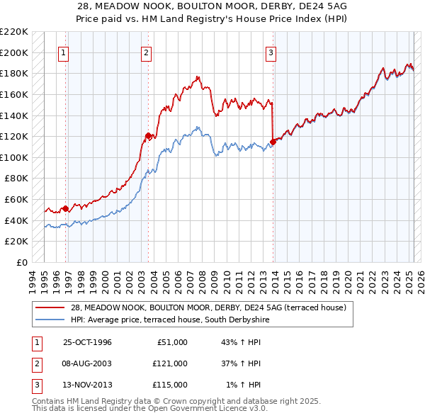 28, MEADOW NOOK, BOULTON MOOR, DERBY, DE24 5AG: Price paid vs HM Land Registry's House Price Index
