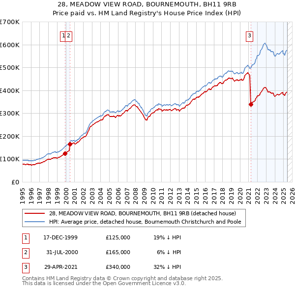 28, MEADOW VIEW ROAD, BOURNEMOUTH, BH11 9RB: Price paid vs HM Land Registry's House Price Index