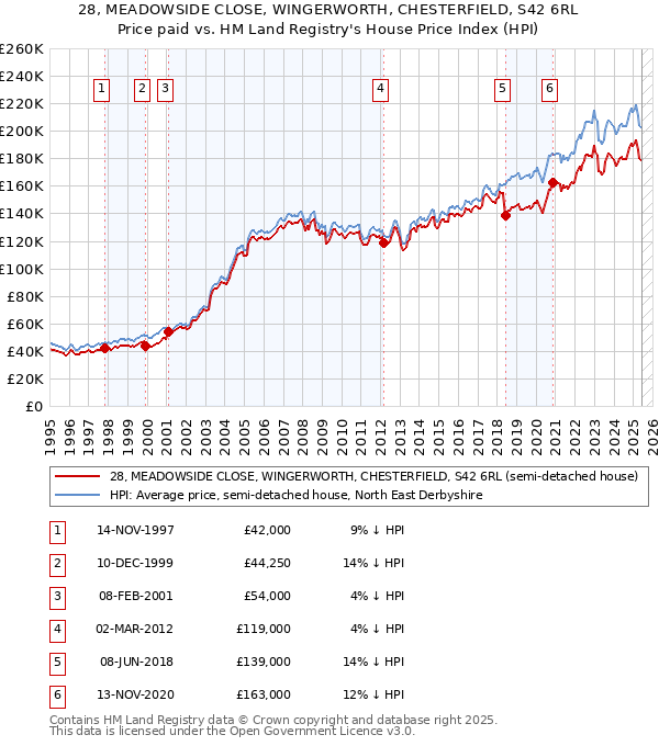 28, MEADOWSIDE CLOSE, WINGERWORTH, CHESTERFIELD, S42 6RL: Price paid vs HM Land Registry's House Price Index