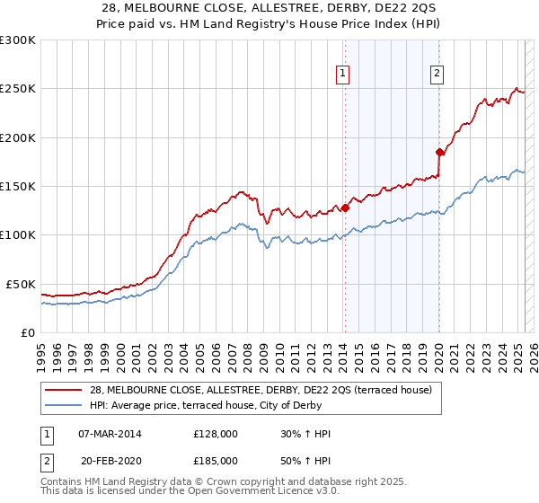 28, MELBOURNE CLOSE, ALLESTREE, DERBY, DE22 2QS: Price paid vs HM Land Registry's House Price Index