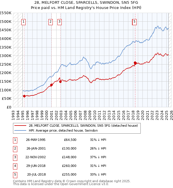 28, MELFORT CLOSE, SPARCELLS, SWINDON, SN5 5FG: Price paid vs HM Land Registry's House Price Index