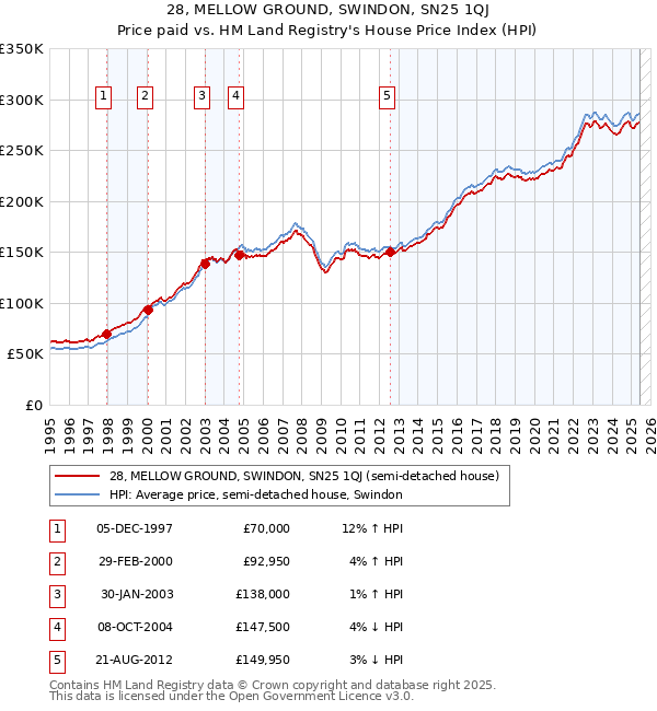 28, MELLOW GROUND, SWINDON, SN25 1QJ: Price paid vs HM Land Registry's House Price Index