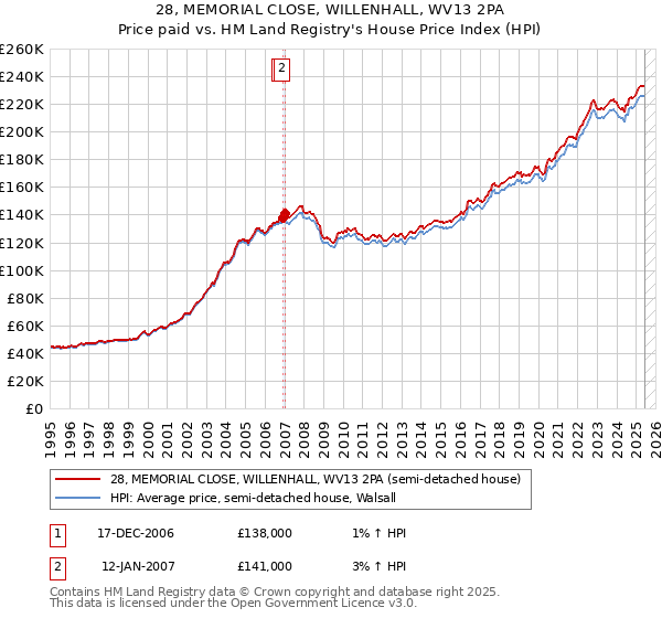 28, MEMORIAL CLOSE, WILLENHALL, WV13 2PA: Price paid vs HM Land Registry's House Price Index