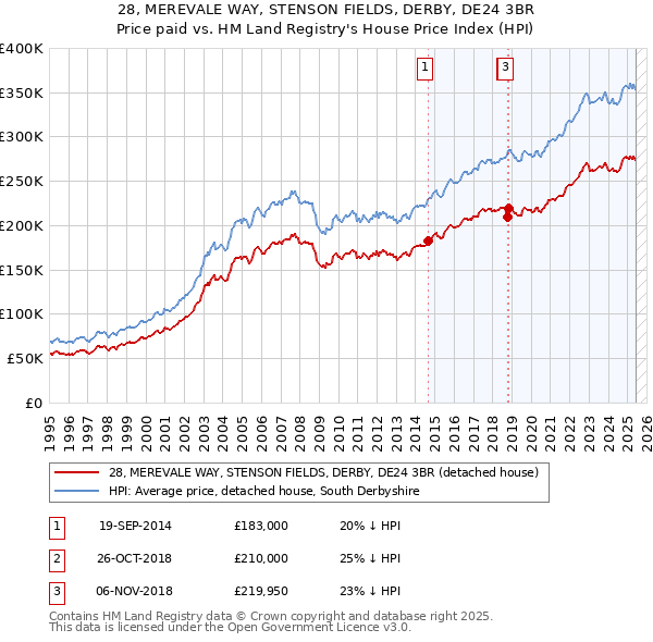 28, MEREVALE WAY, STENSON FIELDS, DERBY, DE24 3BR: Price paid vs HM Land Registry's House Price Index