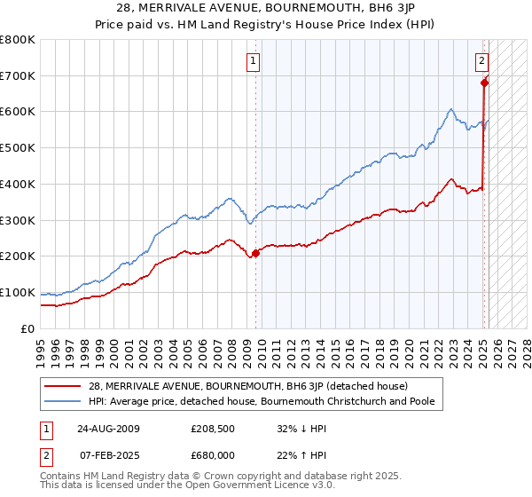 28, MERRIVALE AVENUE, BOURNEMOUTH, BH6 3JP: Price paid vs HM Land Registry's House Price Index