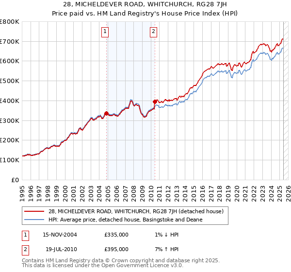 28, MICHELDEVER ROAD, WHITCHURCH, RG28 7JH: Price paid vs HM Land Registry's House Price Index