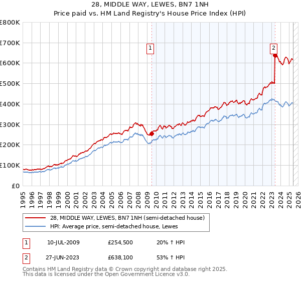 28, MIDDLE WAY, LEWES, BN7 1NH: Price paid vs HM Land Registry's House Price Index