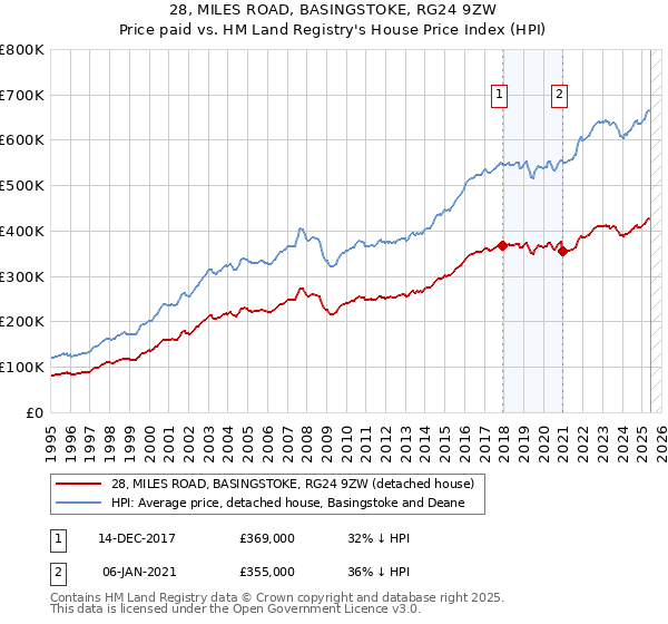 28, MILES ROAD, BASINGSTOKE, RG24 9ZW: Price paid vs HM Land Registry's House Price Index
