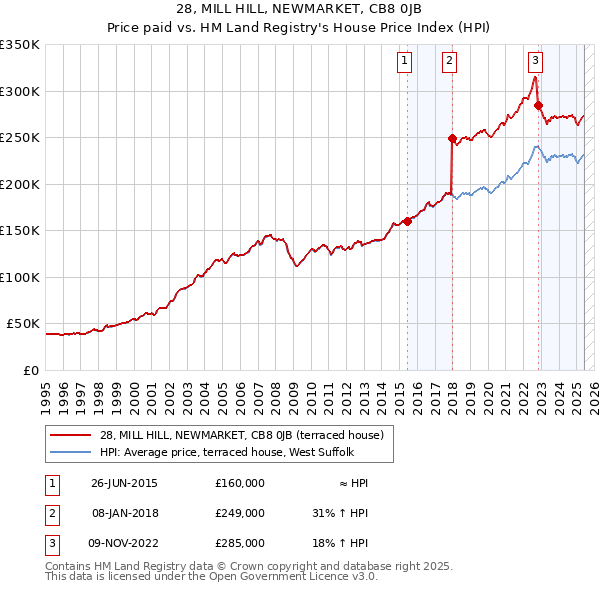 28, MILL HILL, NEWMARKET, CB8 0JB: Price paid vs HM Land Registry's House Price Index