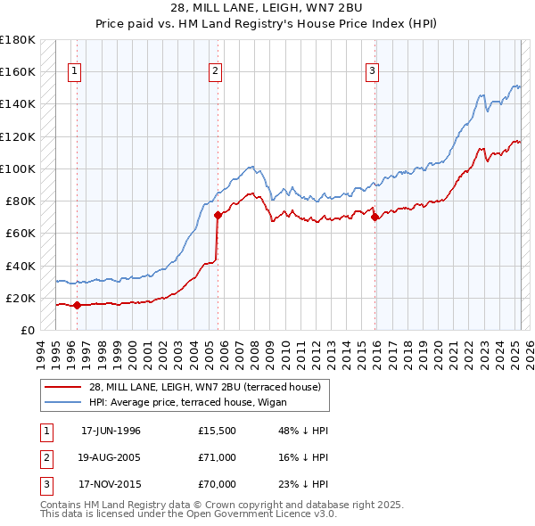 28, MILL LANE, LEIGH, WN7 2BU: Price paid vs HM Land Registry's House Price Index