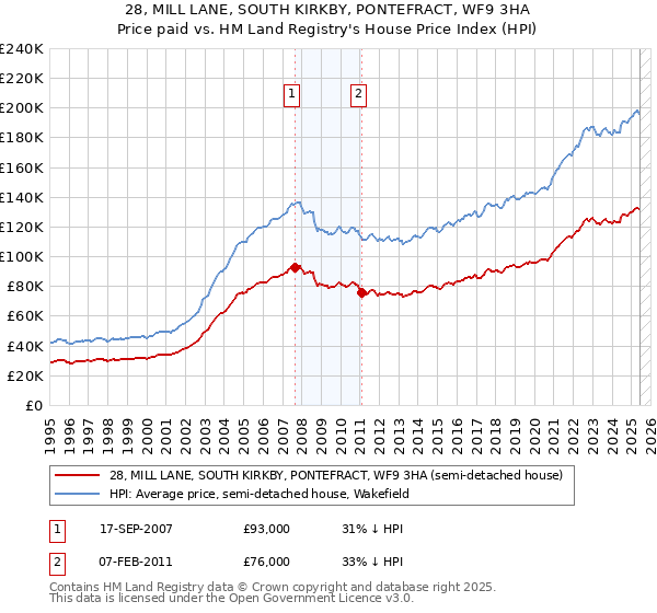 28, MILL LANE, SOUTH KIRKBY, PONTEFRACT, WF9 3HA: Price paid vs HM Land Registry's House Price Index