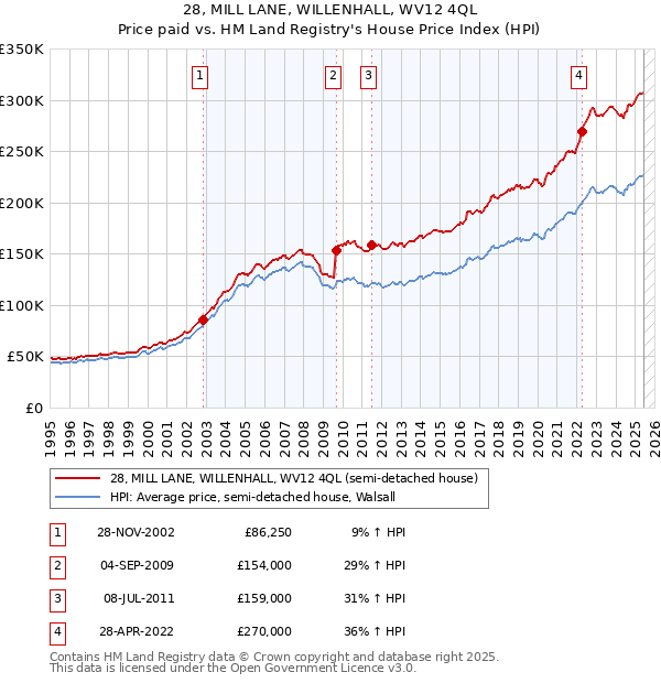 28, MILL LANE, WILLENHALL, WV12 4QL: Price paid vs HM Land Registry's House Price Index