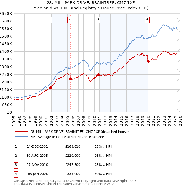 28, MILL PARK DRIVE, BRAINTREE, CM7 1XF: Price paid vs HM Land Registry's House Price Index