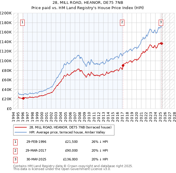 28, MILL ROAD, HEANOR, DE75 7NB: Price paid vs HM Land Registry's House Price Index