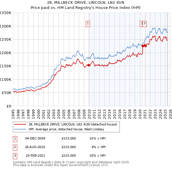 28, MILLBECK DRIVE, LINCOLN, LN2 4UN: Price paid vs HM Land Registry's House Price Index