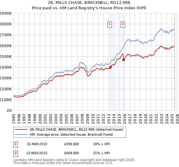 28, MILLS CHASE, BRACKNELL, RG12 9RE: Price paid vs HM Land Registry's House Price Index