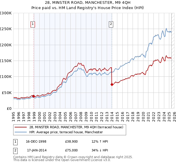 28, MINSTER ROAD, MANCHESTER, M9 4QH: Price paid vs HM Land Registry's House Price Index