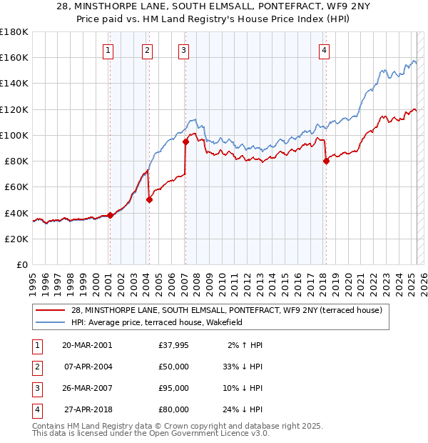 28, MINSTHORPE LANE, SOUTH ELMSALL, PONTEFRACT, WF9 2NY: Price paid vs HM Land Registry's House Price Index