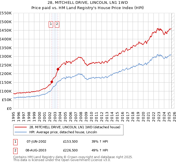 28, MITCHELL DRIVE, LINCOLN, LN1 1WD: Price paid vs HM Land Registry's House Price Index