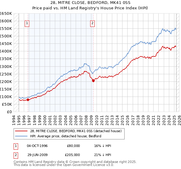 28, MITRE CLOSE, BEDFORD, MK41 0SS: Price paid vs HM Land Registry's House Price Index