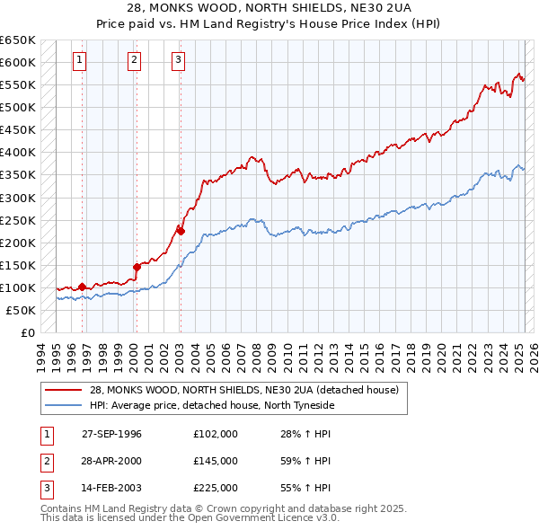 28, MONKS WOOD, NORTH SHIELDS, NE30 2UA: Price paid vs HM Land Registry's House Price Index