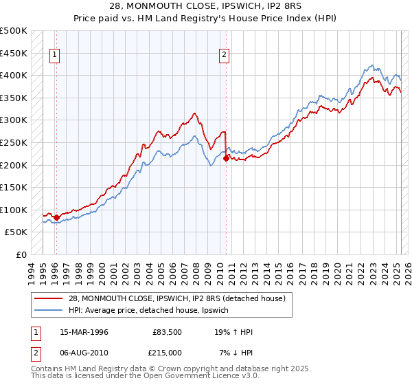 28, MONMOUTH CLOSE, IPSWICH, IP2 8RS: Price paid vs HM Land Registry's House Price Index