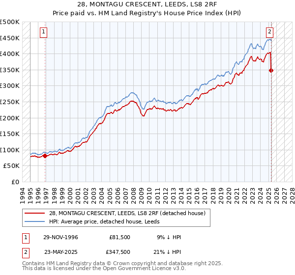 28, MONTAGU CRESCENT, LEEDS, LS8 2RF: Price paid vs HM Land Registry's House Price Index
