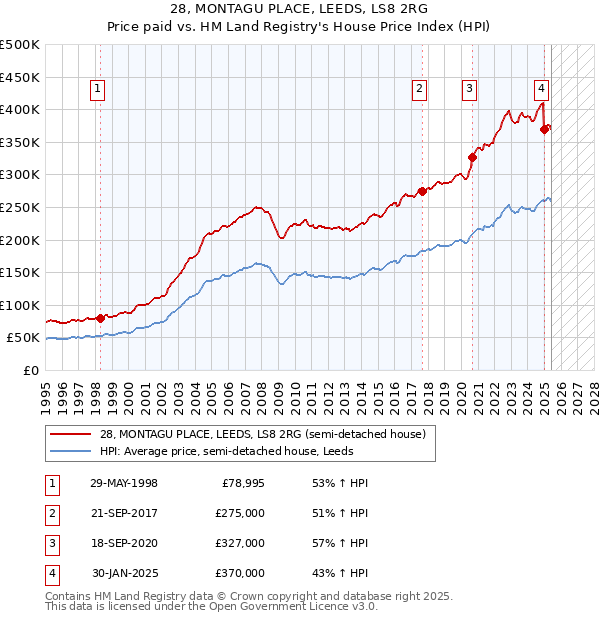 28, MONTAGU PLACE, LEEDS, LS8 2RG: Price paid vs HM Land Registry's House Price Index