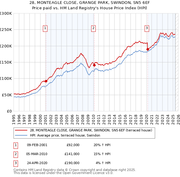 28, MONTEAGLE CLOSE, GRANGE PARK, SWINDON, SN5 6EF: Price paid vs HM Land Registry's House Price Index