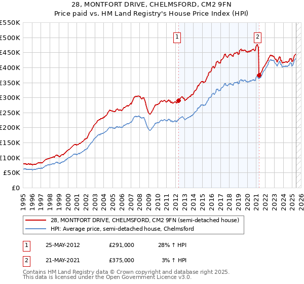 28, MONTFORT DRIVE, CHELMSFORD, CM2 9FN: Price paid vs HM Land Registry's House Price Index