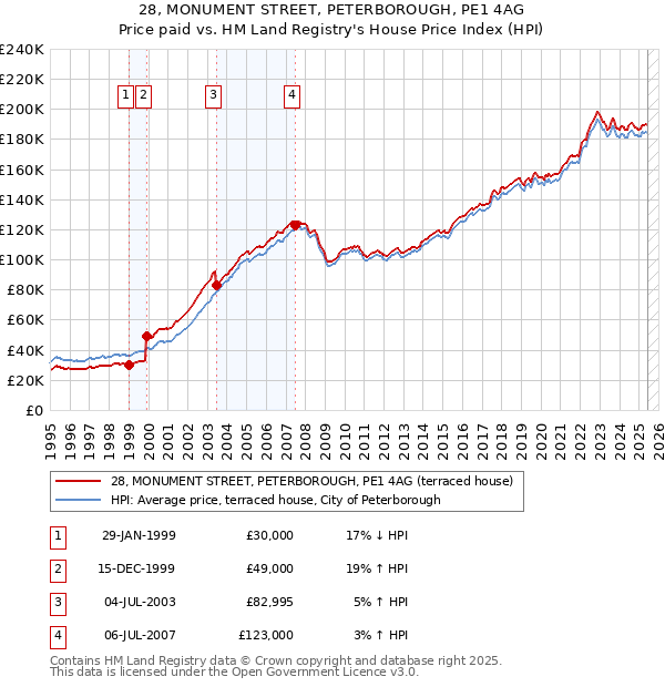 28, MONUMENT STREET, PETERBOROUGH, PE1 4AG: Price paid vs HM Land Registry's House Price Index