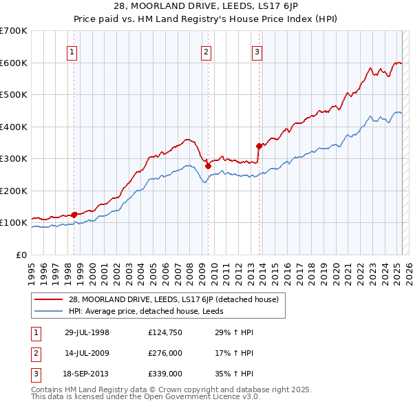 28, MOORLAND DRIVE, LEEDS, LS17 6JP: Price paid vs HM Land Registry's House Price Index