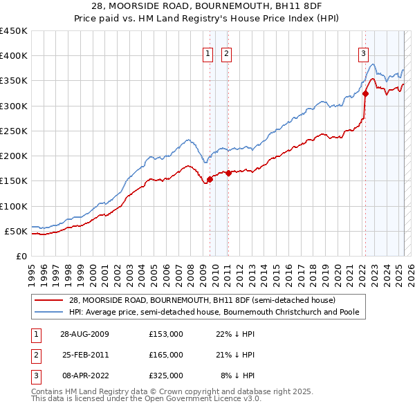 28, MOORSIDE ROAD, BOURNEMOUTH, BH11 8DF: Price paid vs HM Land Registry's House Price Index