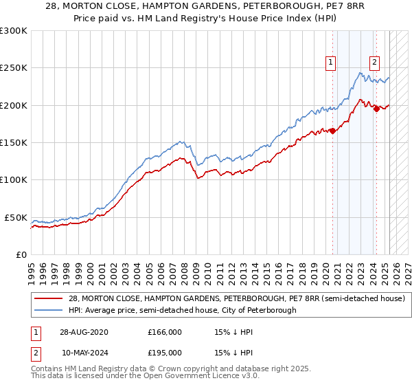 28, MORTON CLOSE, HAMPTON GARDENS, PETERBOROUGH, PE7 8RR: Price paid vs HM Land Registry's House Price Index