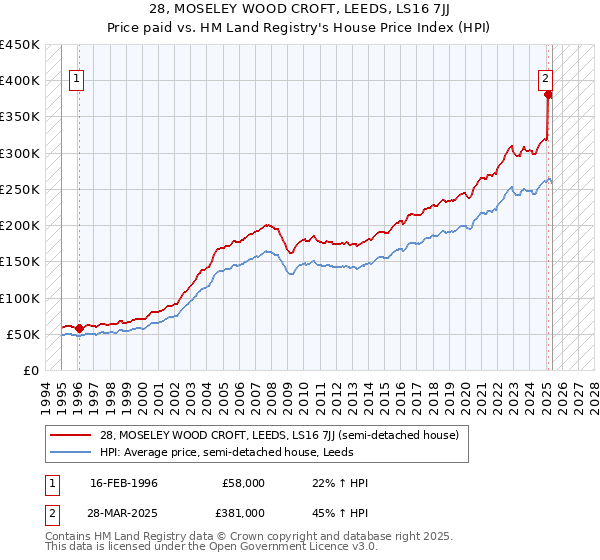 28, MOSELEY WOOD CROFT, LEEDS, LS16 7JJ: Price paid vs HM Land Registry's House Price Index