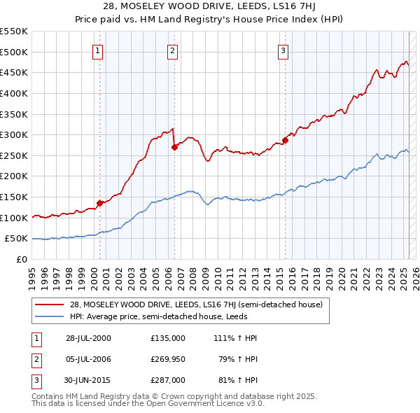 28, MOSELEY WOOD DRIVE, LEEDS, LS16 7HJ: Price paid vs HM Land Registry's House Price Index