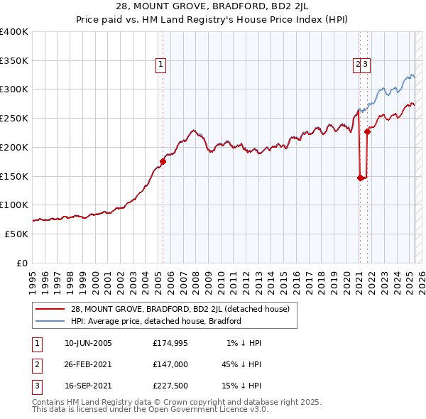 28, MOUNT GROVE, BRADFORD, BD2 2JL: Price paid vs HM Land Registry's House Price Index