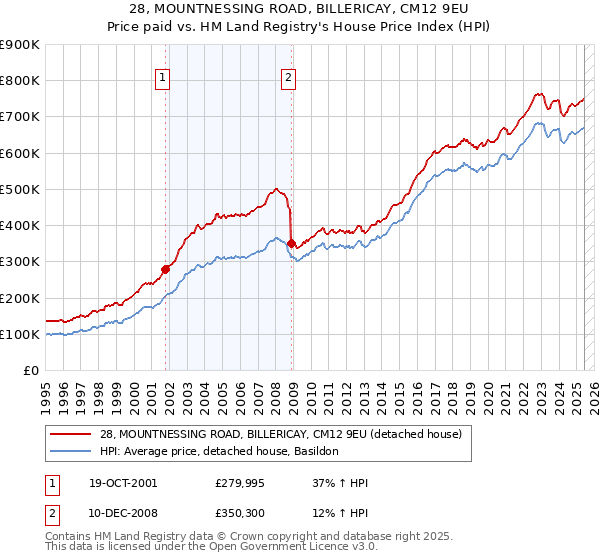 28, MOUNTNESSING ROAD, BILLERICAY, CM12 9EU: Price paid vs HM Land Registry's House Price Index