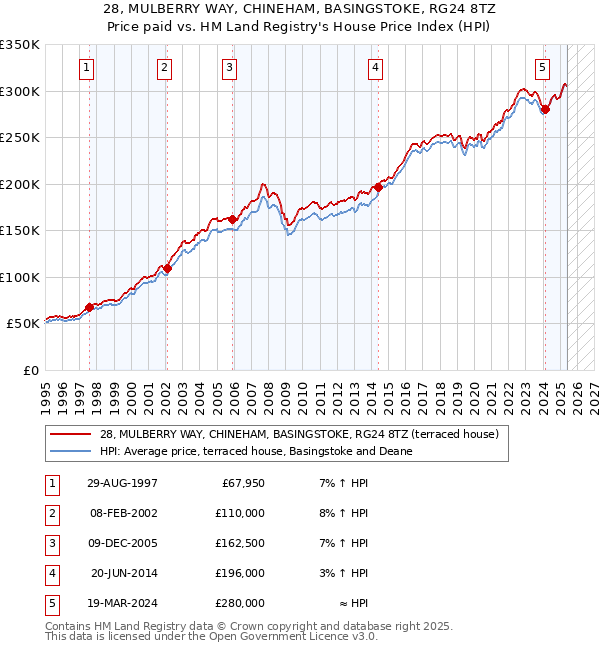 28, MULBERRY WAY, CHINEHAM, BASINGSTOKE, RG24 8TZ: Price paid vs HM Land Registry's House Price Index