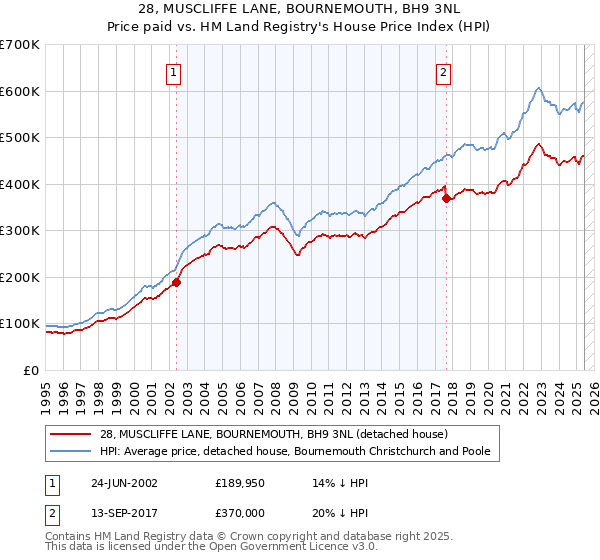 28, MUSCLIFFE LANE, BOURNEMOUTH, BH9 3NL: Price paid vs HM Land Registry's House Price Index