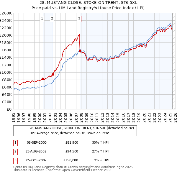 28, MUSTANG CLOSE, STOKE-ON-TRENT, ST6 5XL: Price paid vs HM Land Registry's House Price Index