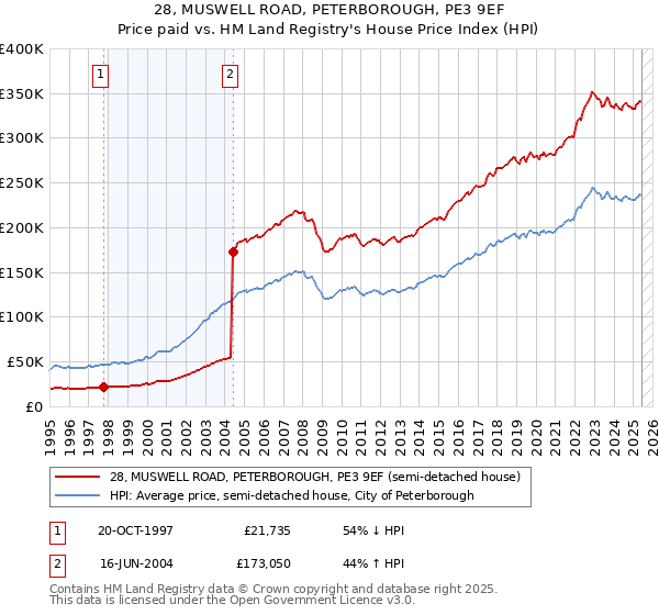 28, MUSWELL ROAD, PETERBOROUGH, PE3 9EF: Price paid vs HM Land Registry's House Price Index