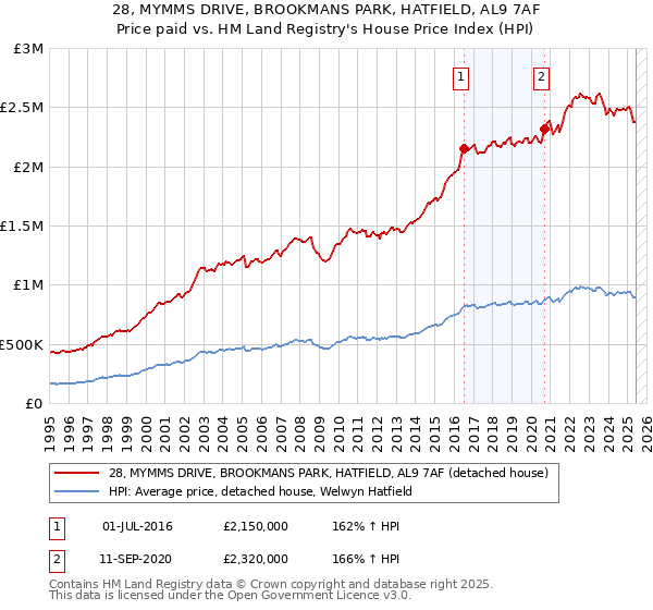 28, MYMMS DRIVE, BROOKMANS PARK, HATFIELD, AL9 7AF: Price paid vs HM Land Registry's House Price Index