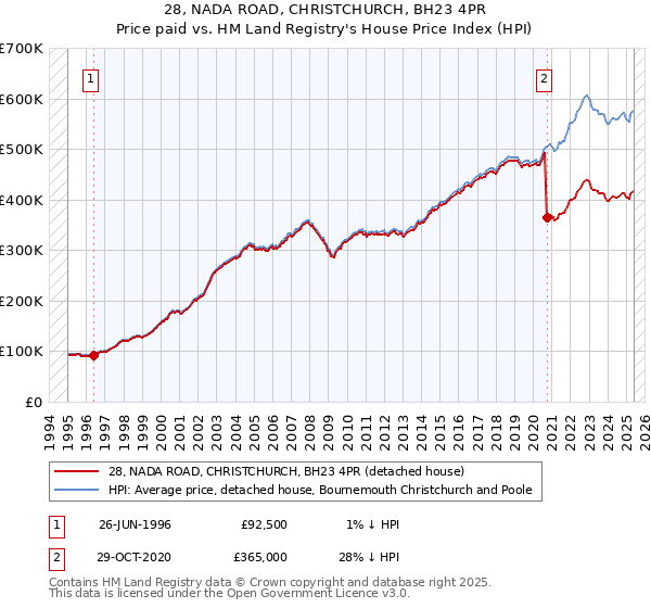 28, NADA ROAD, CHRISTCHURCH, BH23 4PR: Price paid vs HM Land Registry's House Price Index